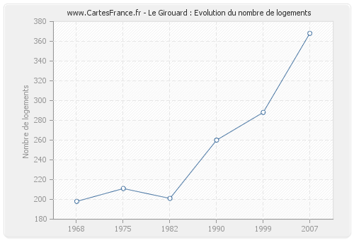 Le Girouard : Evolution du nombre de logements